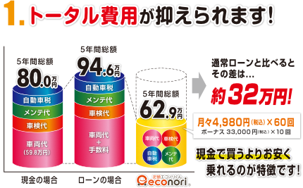 1
.トータル費用が抑えられます!